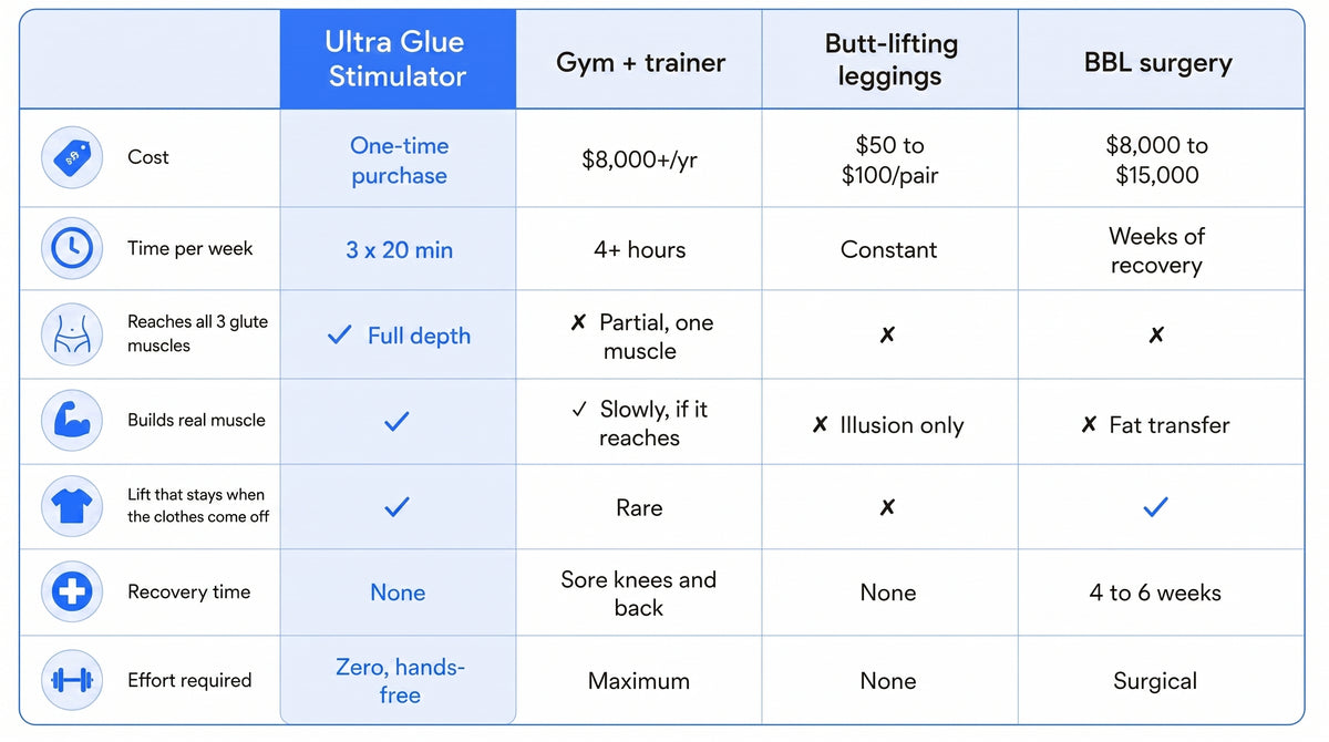 How the Ultra Glute Stimulator stacks against surface level solutions